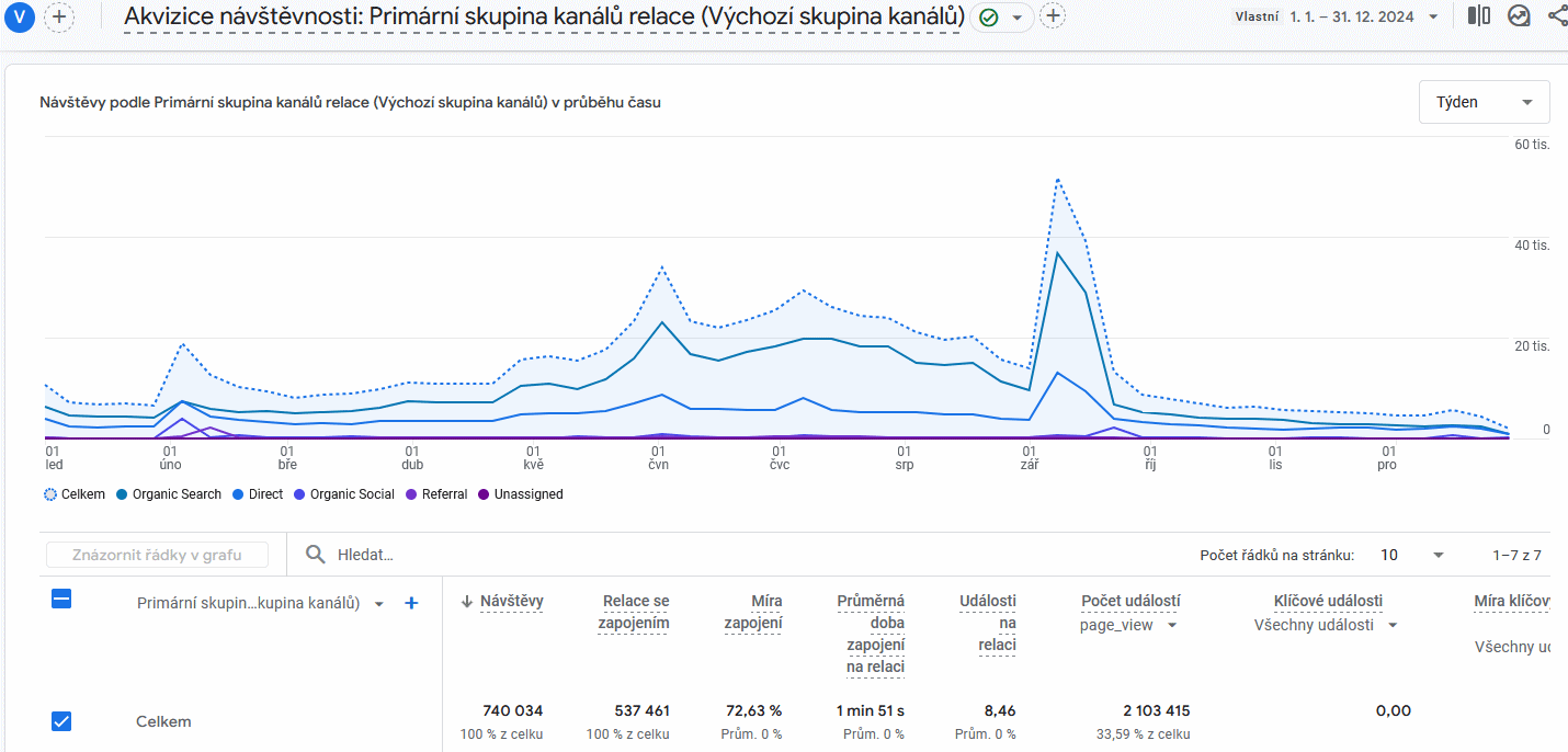 Statistika za rok 2017